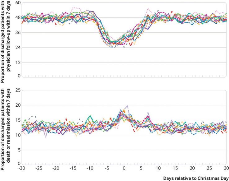 Fig 3 Proportion of patients with seven day outpatient follow-up with a physician and seven day death or readmission, by day of discharge, relative to Christmas Day. Lines represent unadjusted results of a single year, for 2002-15 - courtesy of The BMJ